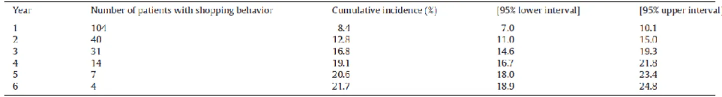 Tableau 5 : incidence cumulée du comportement de doctor shopping chez les patients traités par BHD