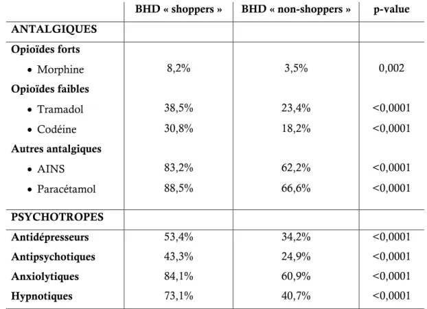 Tableau 6 : comparaison des coprescriptions d’antalgiques et de psychotropes entre les BHD « shoppers » et « non shoppers »