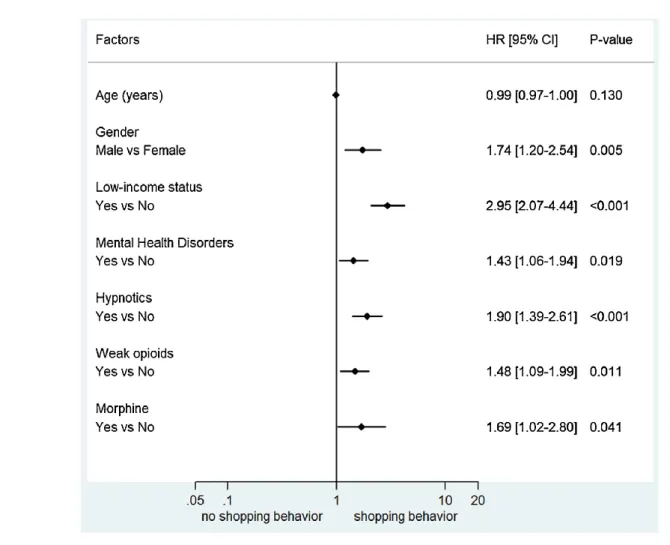 Figure 10 : forest plot représentant les facteurs associés au comportement de « doctor shopping » chez des patients traités par BHD