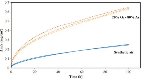 Fig. 2 Sample mass changes versus time for Ti6242S alloy oxidized at 650 ° C for 100 h in both environments