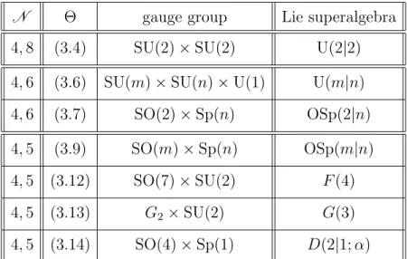 Table 3: The equation number of the embedding tensor and gauge group of different super- super-conformal models for 4 ≤ N ≤ 8 and the associated Lie superalgebra