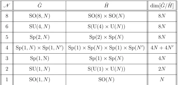 Table 1: The isometry and isotropy groups ˆ G and ˆ H of the symmetric scalar manifolds of three-dimensional N -extended supergravity and their dimensions