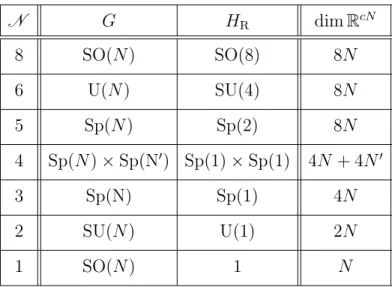 Table 2: The global symmety and R-symmetry groups G and H R of three-dimensional N - -extended field theory and the dimension of the flat scalar manifolds.