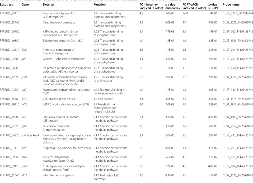 Table 1 List of induced genes in intra-colonic environment compare to spent medium with RT-qPCR confirmation