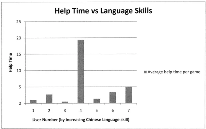 Figure 5:  The relationship between  the average  time per game  spent on  help  and  the user's language  skills