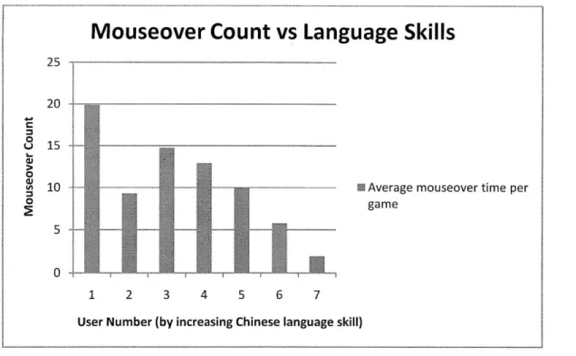 Figure 6a: The relationship between  the average  number of mouseovers  per game  and the user's language  skills.