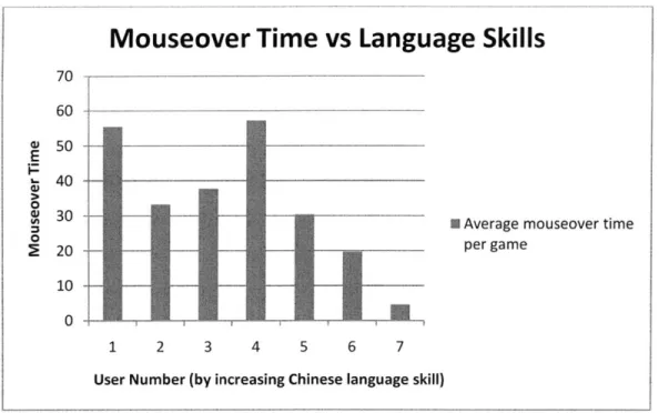 Figure 6b: The relationship between  the average  time per mouseover  and the user's language  skills.