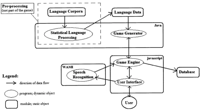 Figure  1: High-Level  Game  Architecture