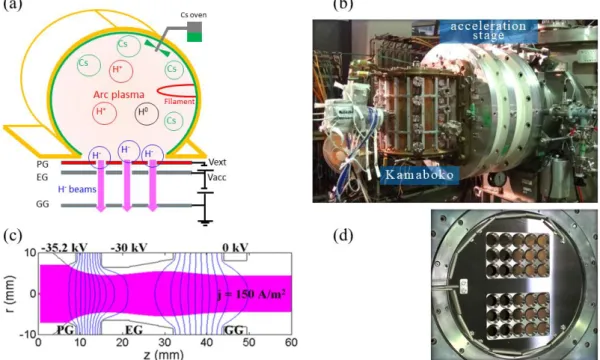 Figure 1. (a) sketch of NITS Kamaboko-type plasma source (b) picture of the Kamaboko installed on the NITS accelerator (c) example  of a 2D electrostatic simulation of NITS accelerator with ITER-like EG geometry, using the SLACCAD code [13] (d) picture of 