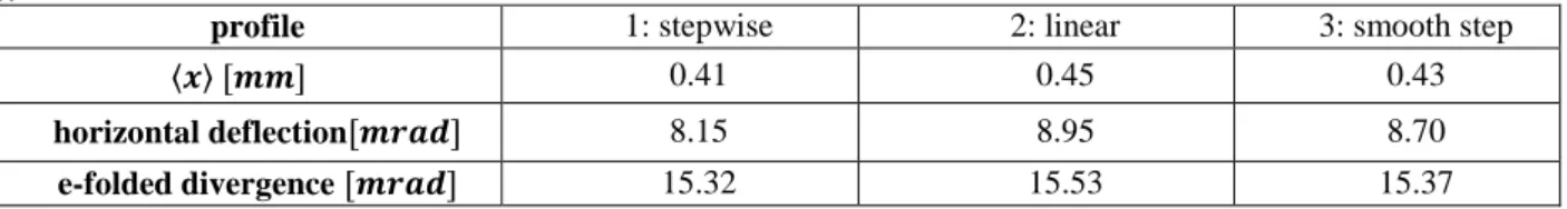 Table 2. Beamlet optics at the end of the simulation domain for different profiles of current density at meniscus with 