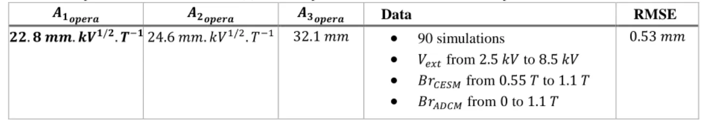Table 3. Comparison between the formula (2) and the Opera simulations for various sets of parameters 
