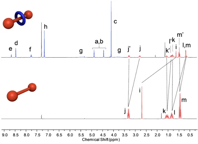 Figure 4.  1 H NMR (300 MHz) of rotaxane 1a (top) and thread  4a (bottom) in CDCl 3 .  (Designation of the signals is described in Figure 2)