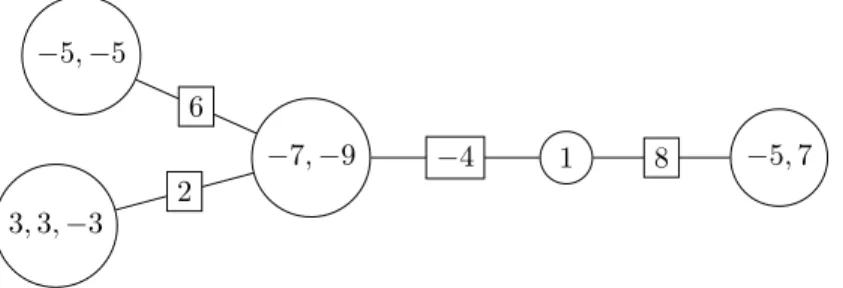 Figure 3: An element of T . The edge labels are drawn inside a square.