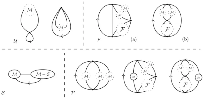 Figure 5: The decomposition of rooted 4-regular maps. In dotted circles, the presence of an object of the inscribed type is optional