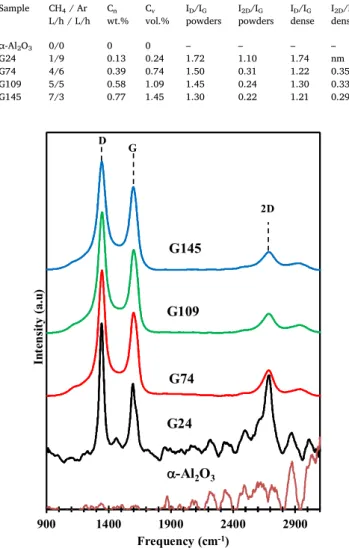 Fig. 1. Raman spectra of the α-Al 2 O 3 and FLG/Al 2 O 3 powders (G24, G74, G109 and G145)