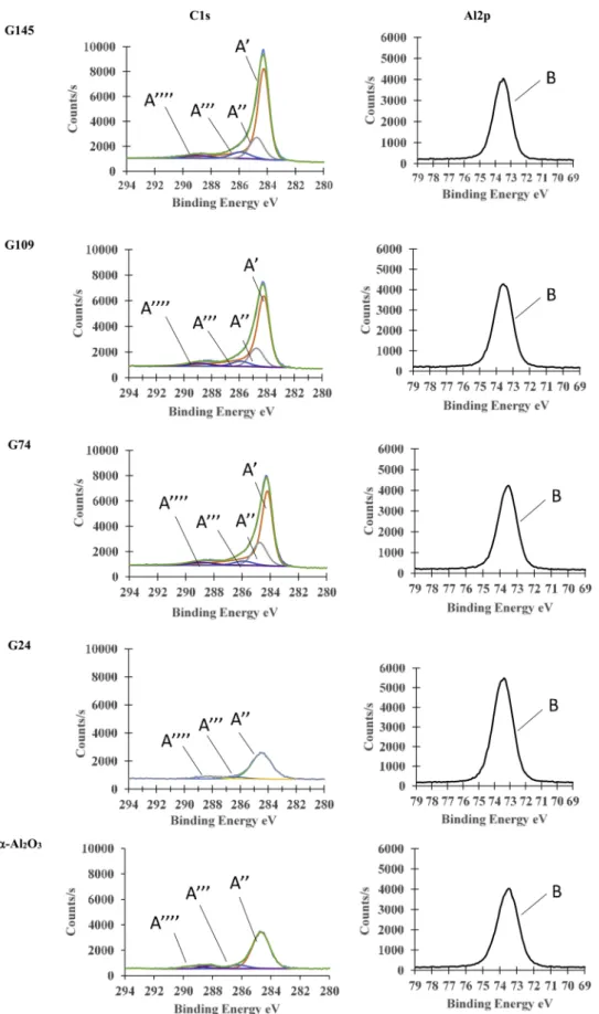 Fig. 2. XPS spectra of the α-Al 2 O 3 and FLG/Al 2 O 3 powders (G24, G74, G109 and G145)