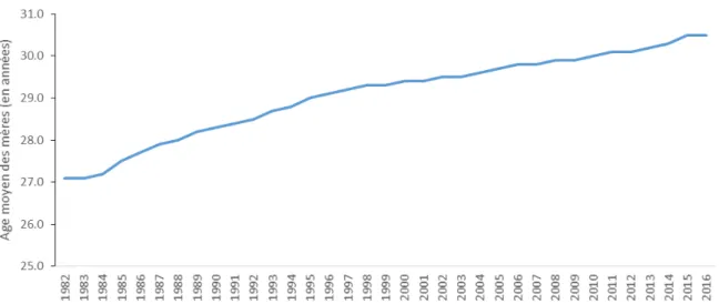 Figure 4 : Nombre de naissances annuelles entre 2006 et 2016 et part des naissances agricoles  en France métropolitaine