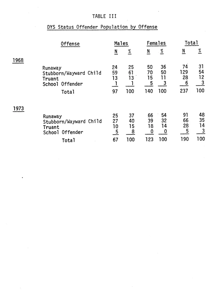 TABLE  III