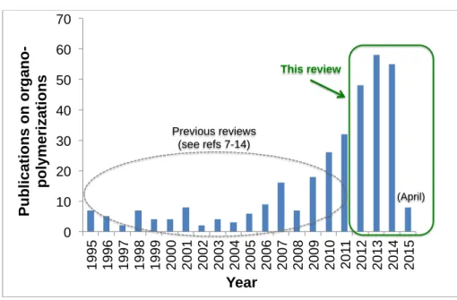 Figure 1. Evolution of publications on the topic of metal-free polymerizations since 1995
