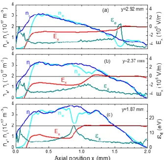 Figure 1 shows the space distribution of the main plasma  properties at a given time in the simulation at steady-state