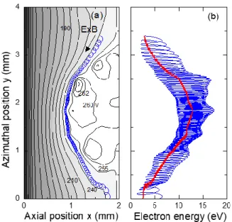 Figure  3:  (a)  Equipotential  contours,  and  example  of  electron  trajectory at a given time (same conditions as Figure 1), close to  the double layer, on the left side of the BCD line of Figure 1