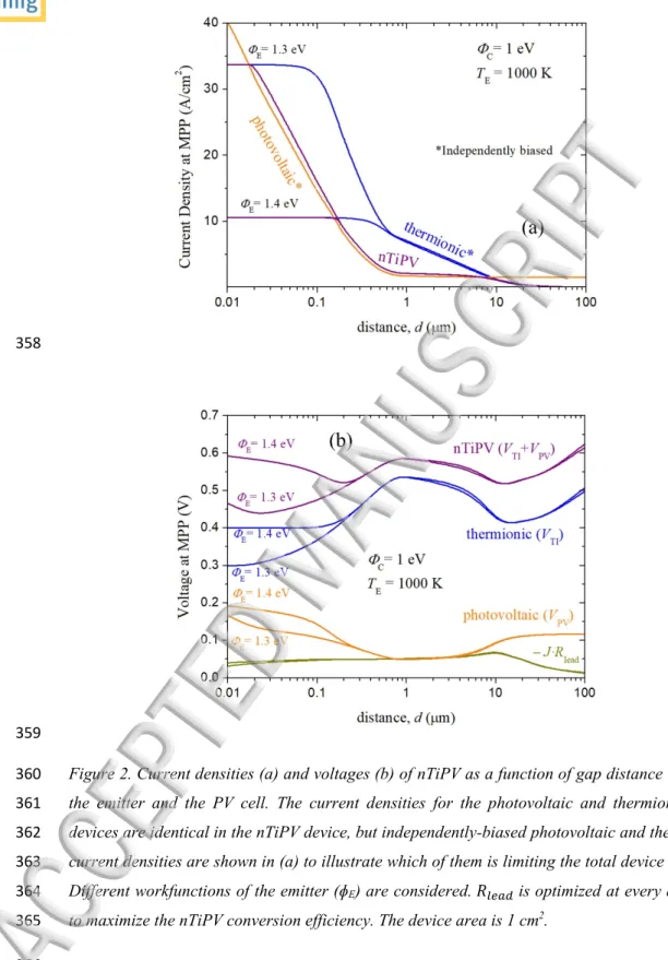 Figure 2. Current densities (a) and voltages (b) of nTiPV as a function of gap distance between 360 