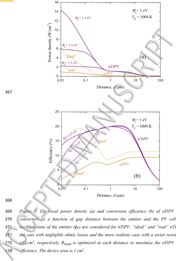 Figure 3. Electrical power density (a) and conversion efficiency (b) of nTiPV and nTPV 369 