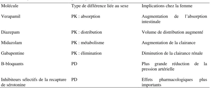 Table 2: Exemples de différences de réponses pharmacologiques liées au sexe (31) 
