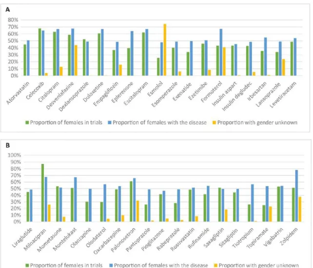 Figure  1.  Représentation  du  pourcentage  de  femmes  participant  aux  essais  cliniques  (39)  versus la proportion de femmes atteintes de la maladie (en bleu) et de patients dont le genre  n’est pas reporté (38) 