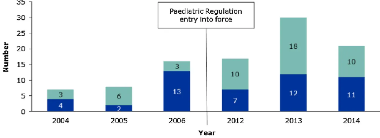 Figure 2. Nombre d’autorisations européennes en pédiatrie en 2004-2006 et 2012-2014 (63) 