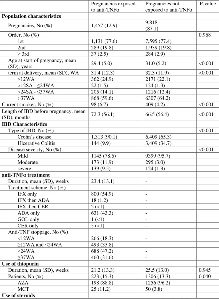 Table 1. Comparison of the characteristics of the pregnancies exposed to anti-TNFα and those not  exposed to anti-TNFα (n=8,726) Pregnancies exposed  to anti-TNFα  Pregnancies not  exposed to anti-TNFα  P-value  Population characteristics  Pregnancies, No 