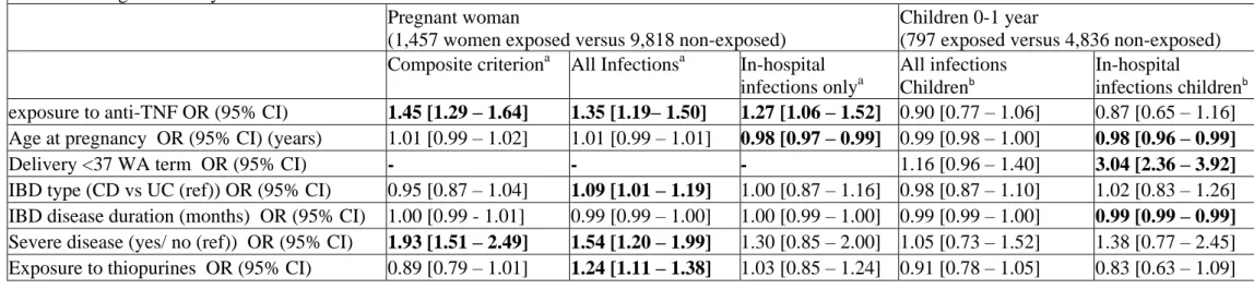 Table 2. Risk for overall maternal complications, infections, and in-hospital infections during pregnancy, and infectious risk (overall and in-hospital) for  children during their first year of life