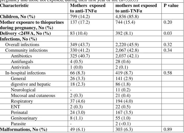 Table 3. Univariate comparison between children born to mothers exposed to anti-TNF during  pregnancy and those not exposed, during their first year of life (n=5,635) 