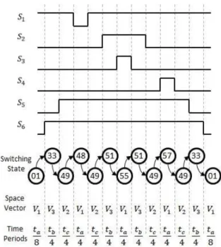 Fig. 4. Switching pattern for region A2.