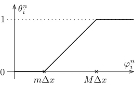Figure 5: Graph of θ i with respect to ϕ i , according to (5.6).
