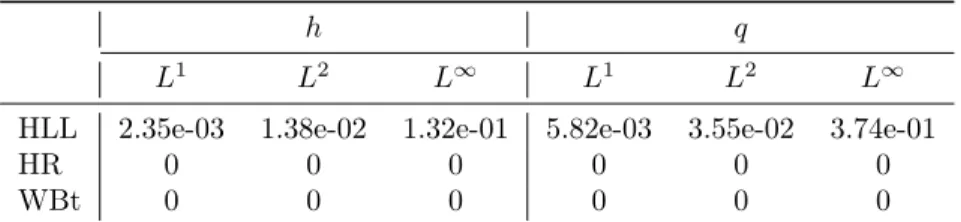 Table 4: Height and discharge errors for the steady state at rest with discontinuous topography and a dry/wet transition.