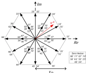 Fig. 7. Voltage space vectors produced by an OEW three-level conversion system.