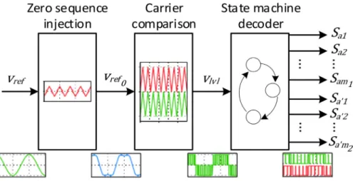 Fig. 8 presents a block diagram of the modulation technique used in the proposed OEW conﬁguration
