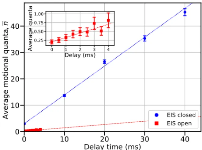 FIG. 3. The axial heating rates of a single 40 Ca + ion with a trap- trap-ping frequency of 1.5 MHz