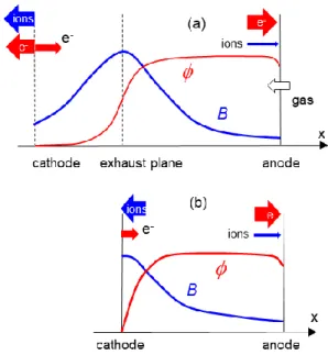 Figure  1:  Axial  distribution  of  the  potential,   ,  and  radial  magnetic  field  intensity,  B,    in,  (a)  a  Hall  thruster,  and  (b)  a  magnetron discharge