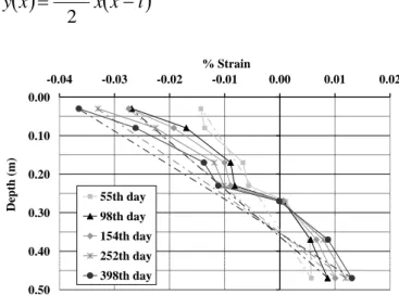 Fig. 9: Average longitudinal strains within the cross-section for plain concrete beam at 5 characteristic  time-steps