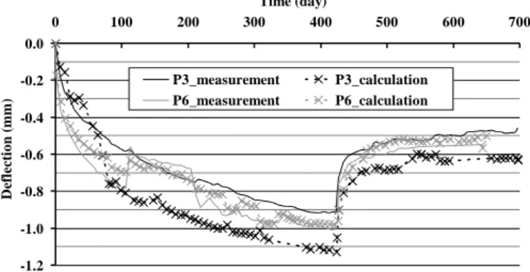 Fig. 10: Measured and calculated deflection at mid-span for the plain concrete beam (P3) and the  reinforced concrete one (P6)