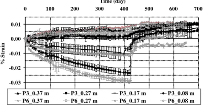 Fig. 11: Strains at depths of 0.37 m, 0.27 m, 0.17 m and 0.08 m for the plain concrete beam (P3) and the  reinforced one (P6)