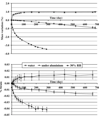 Fig. 3: Mass and strain variations in concrete depending on storage conditions. 