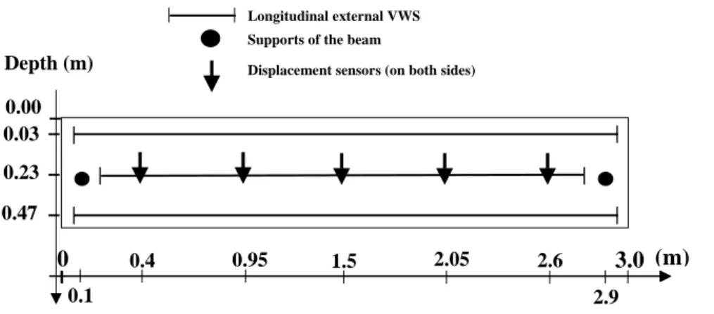 Fig. 9 exhibits average longitudinal strains as measured by VWS in a typical cross-section at  different time-steps