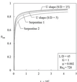 Figure 3   The outlet temperature in the four configurations of  Fig. 2 [11]. 