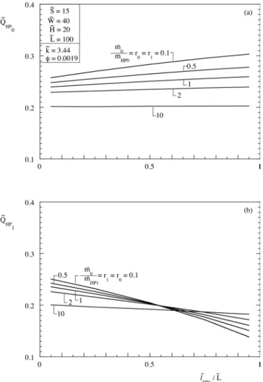 Figure 11    The variation of the dimensionless enthalpy gain of  the (a) HP 0 and (b) HP 1 with the connection position l/L of the  HP 1 and the equal ratios between the mass flow rates (S / D =  15,  = 0.019, L / D = 100, W/ D = 40, H / D = 20) [16]