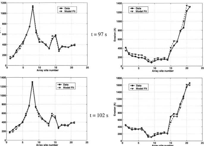 Figure 3.37:  Model  fits  versus  data  (experimental  set  2)  for  extraction  with  edge  rounding, in  intrinsic  stage  three