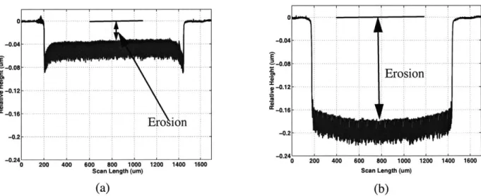 Figure  3.13:  Profilometer  scans  of two regular arrays,  showing  the density  effect on erosion: