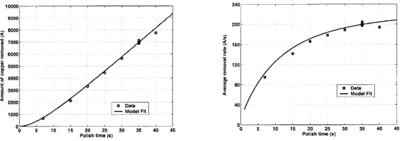 Figure 3.26:  Non-linear  removal  rate model  fit versus  data  for experiment  # 4